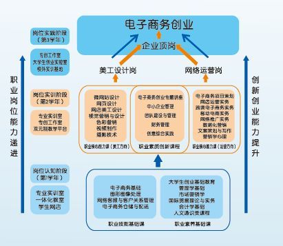 电子商务专业创业方向