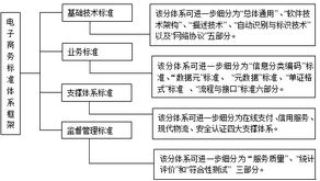 电子商务专业标准体系