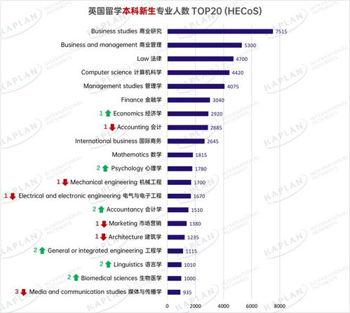 英国电子商务专业排行