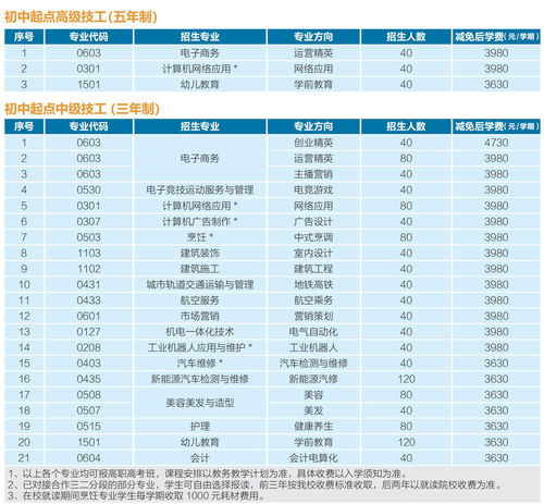 电子商务专业各学校学费