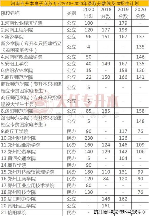 电子商务专业单招分数