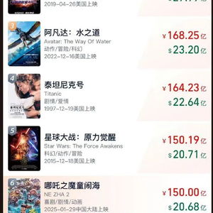 哪吒2进入全球票房榜前5