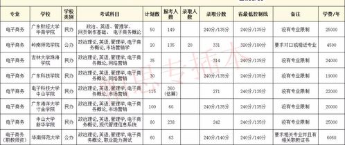 电子商务专业分低吗