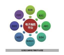 旅游电子商务专业学什么
