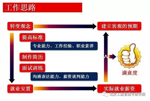 做电子商务专业就业前景