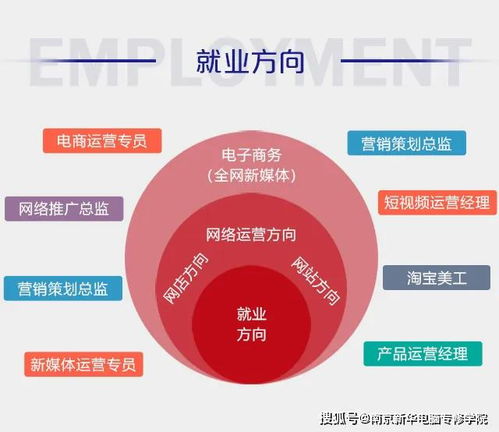 电子商务能做学的专业
