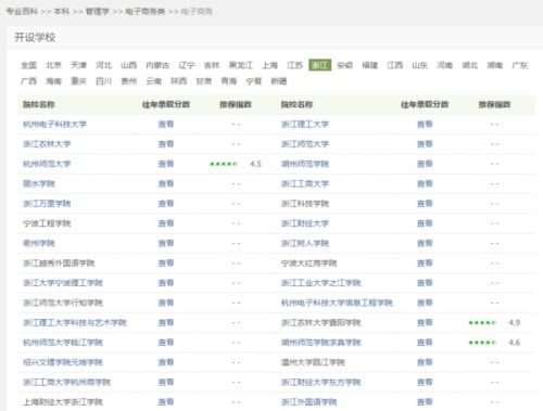 电子商务的本科专业名称