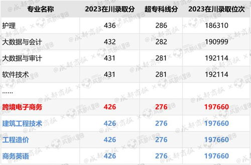电子商务专业和工程造价