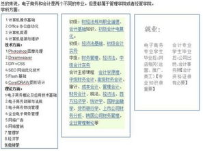 电子商务会计专业有哪些