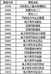 春考专业电子商务考什么